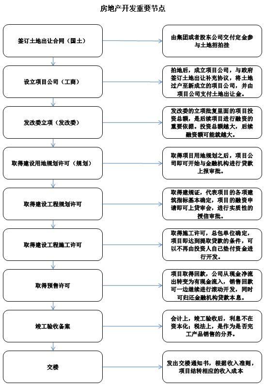 房地產開發基本流程 每一位房地產人必須掌握的關鍵步驟